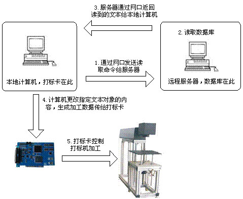 激光打標機中網(wǎng)絡(luò)通訊元素  第2張