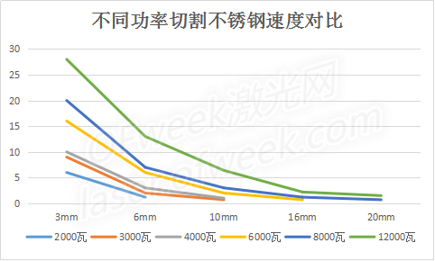激光切割機(jī)不同功率切割不銹鋼速度對比表